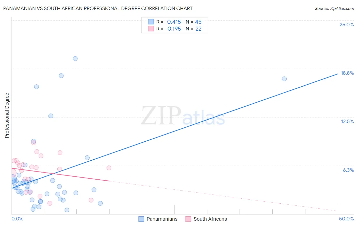 Panamanian vs South African Professional Degree