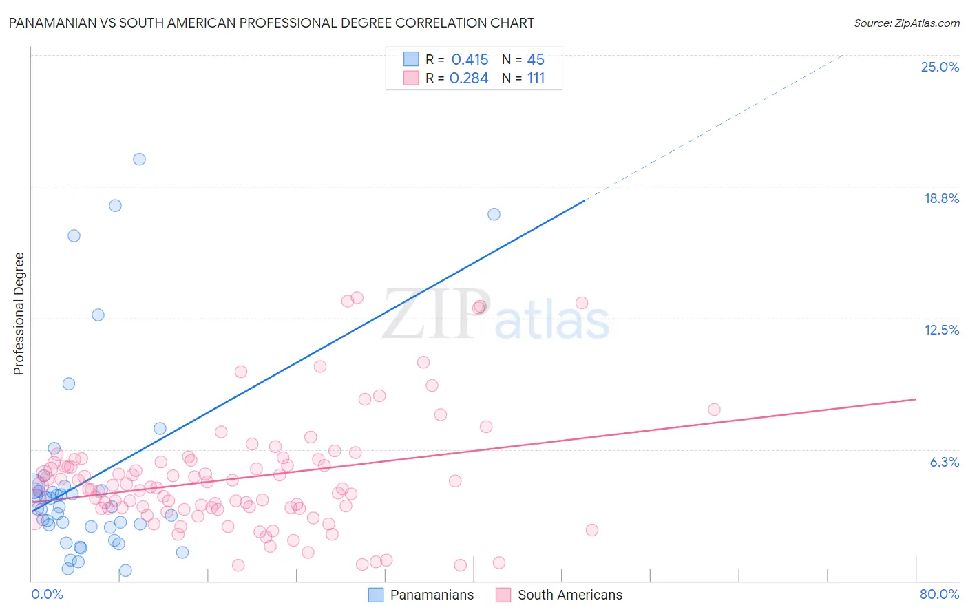 Panamanian vs South American Professional Degree