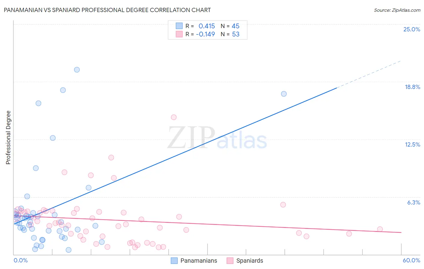 Panamanian vs Spaniard Professional Degree