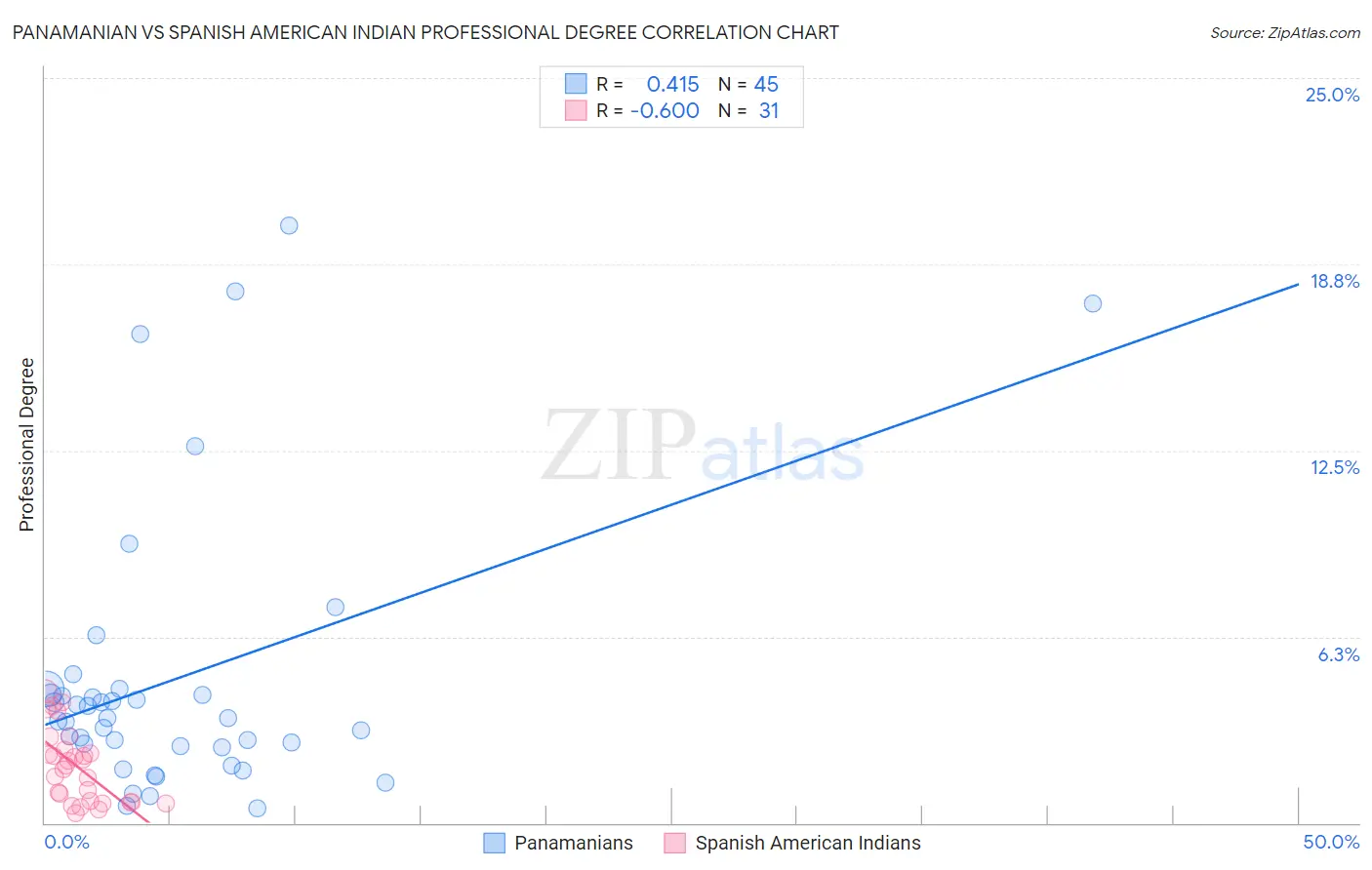Panamanian vs Spanish American Indian Professional Degree