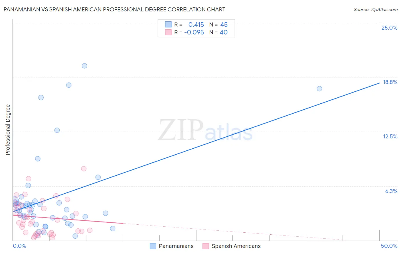 Panamanian vs Spanish American Professional Degree