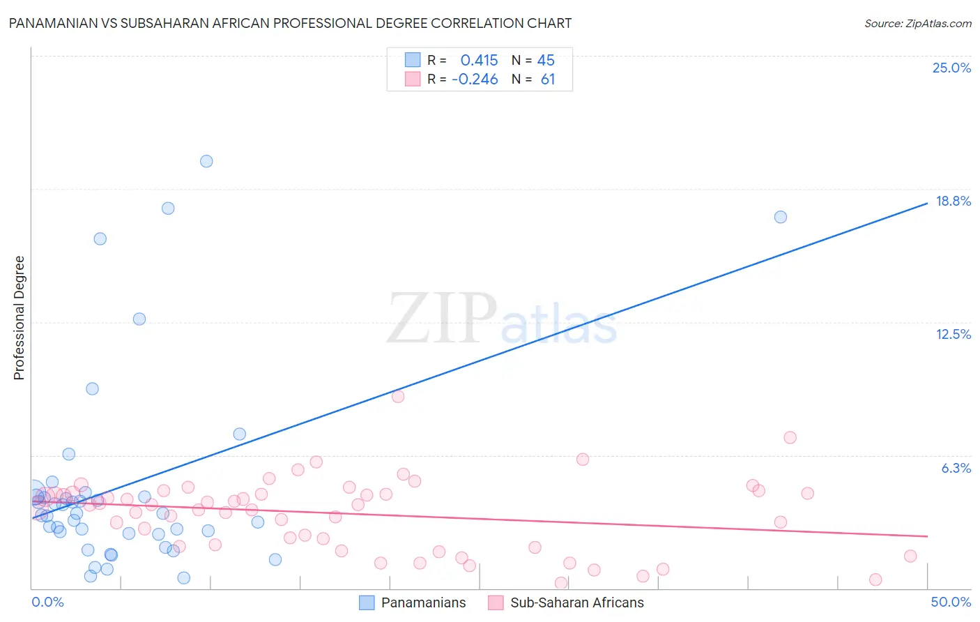 Panamanian vs Subsaharan African Professional Degree