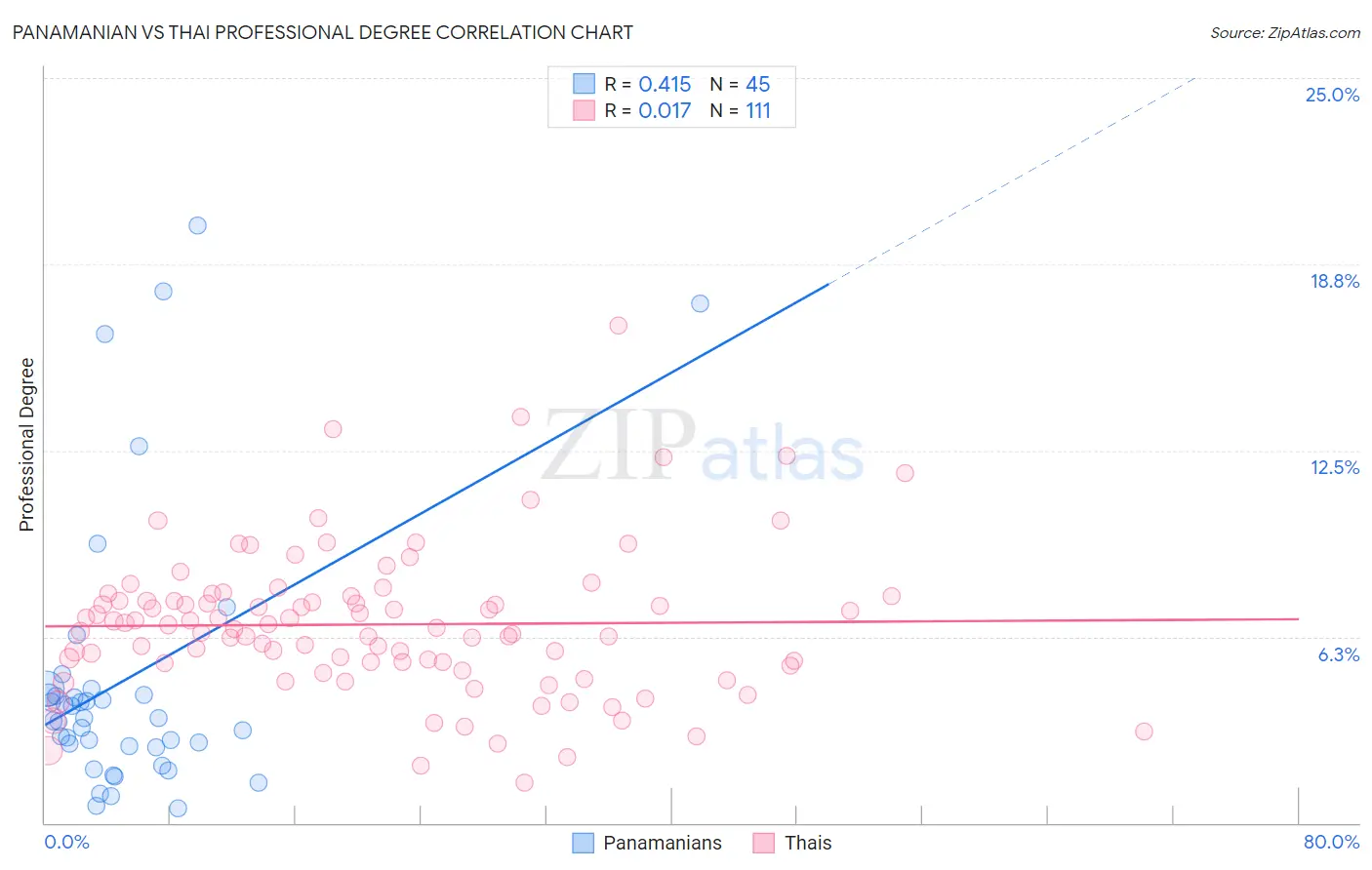 Panamanian vs Thai Professional Degree
