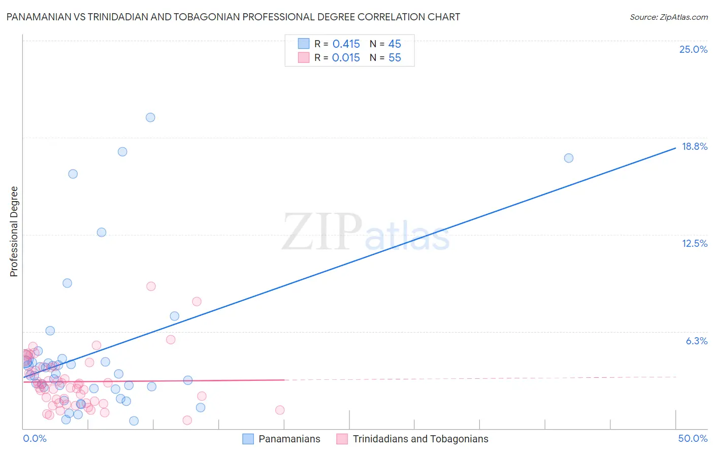Panamanian vs Trinidadian and Tobagonian Professional Degree