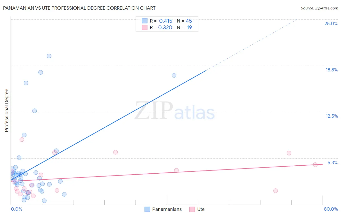 Panamanian vs Ute Professional Degree