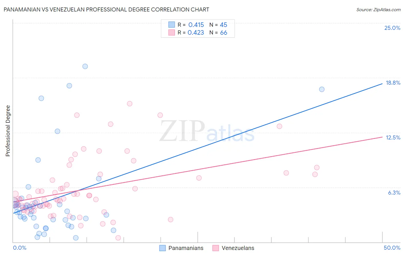 Panamanian vs Venezuelan Professional Degree