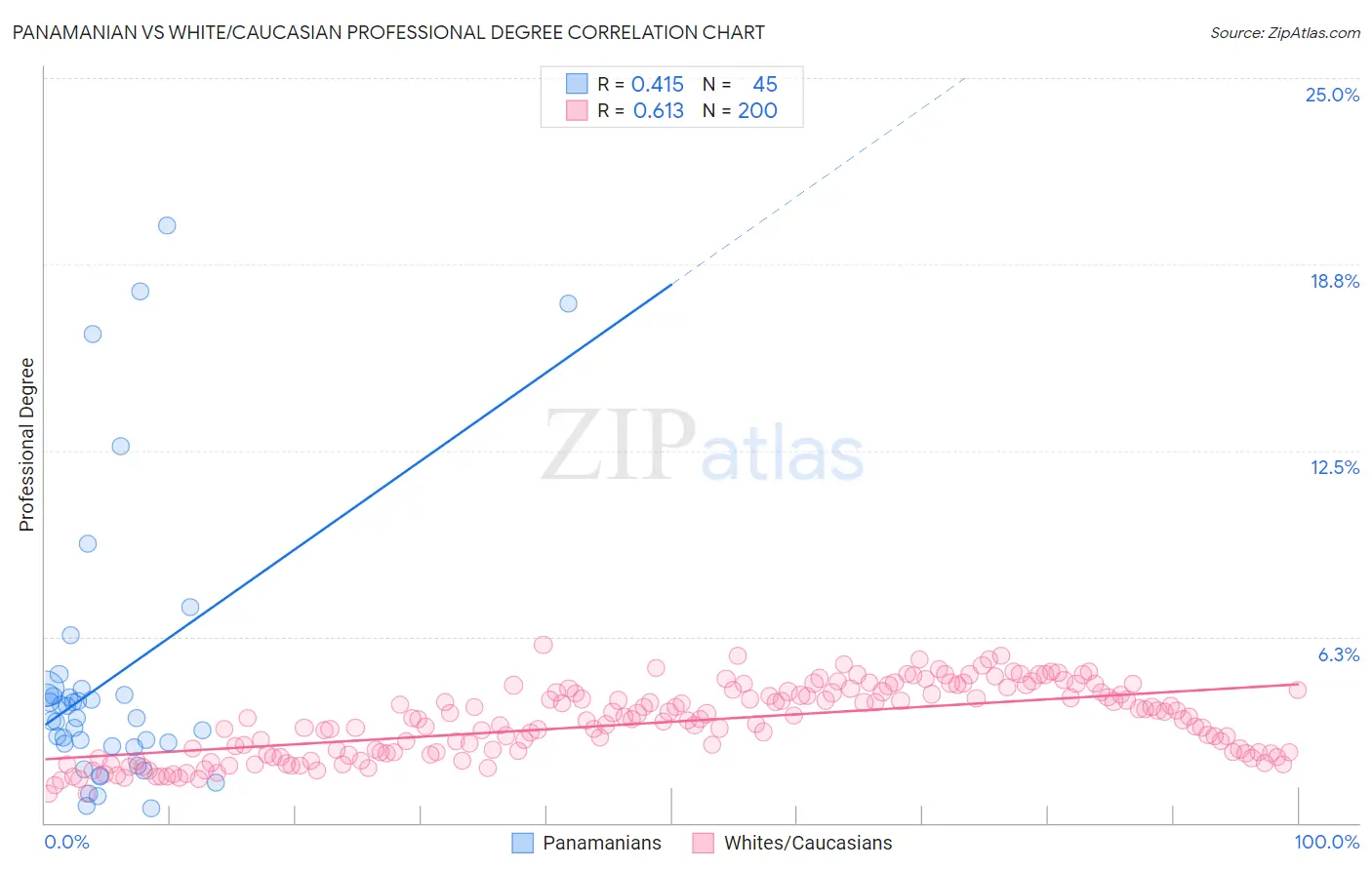 Panamanian vs White/Caucasian Professional Degree