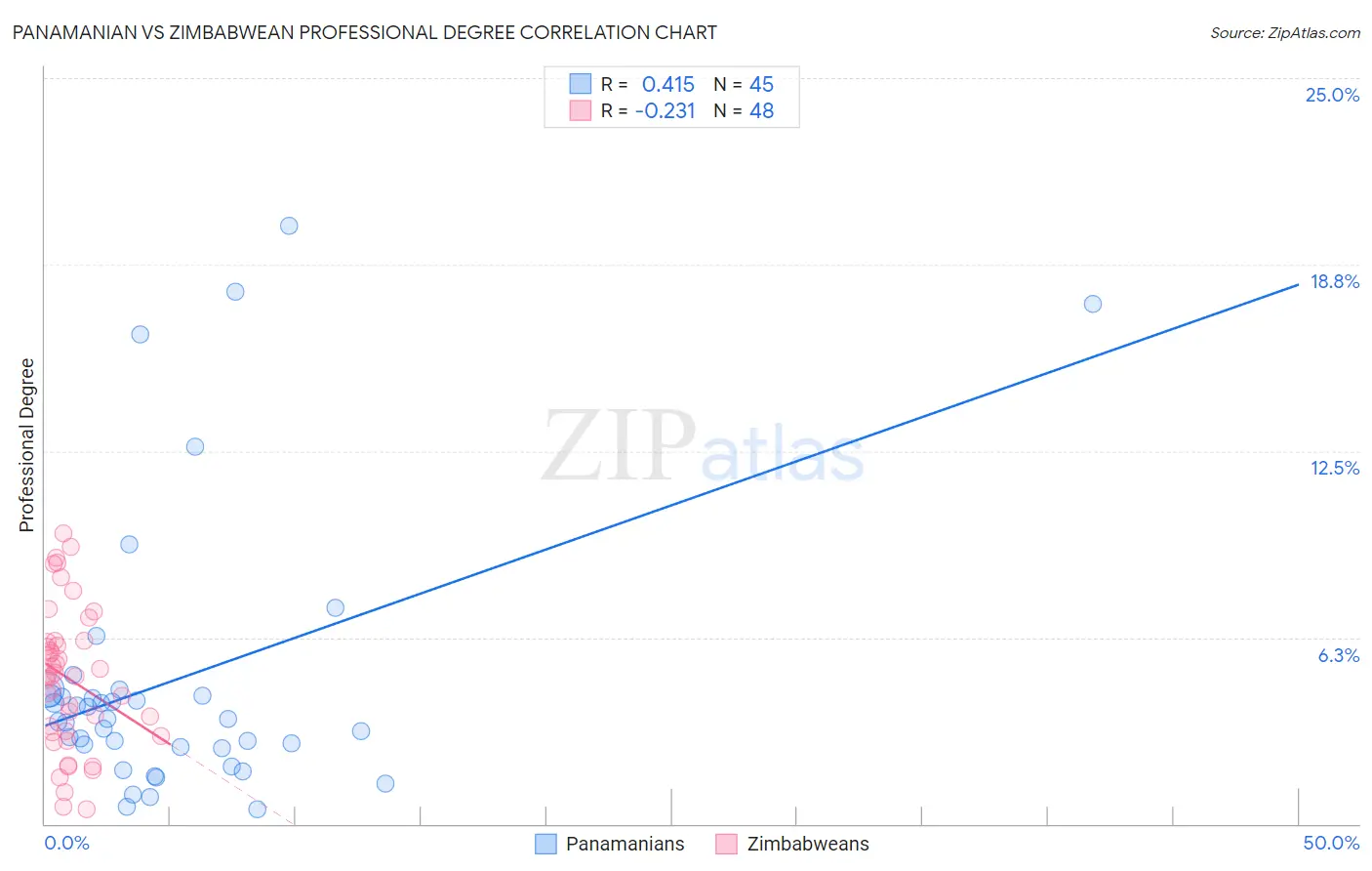 Panamanian vs Zimbabwean Professional Degree