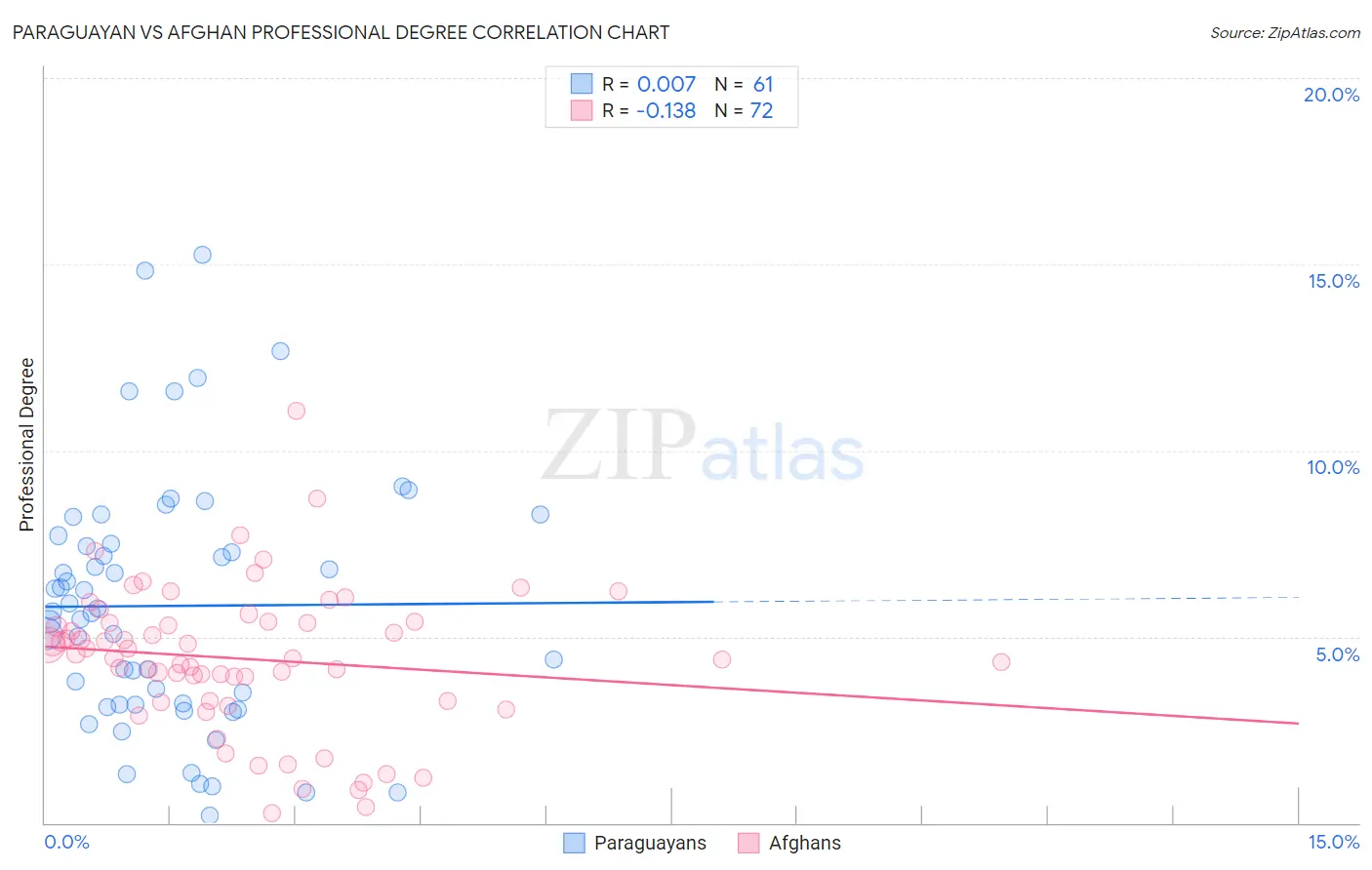Paraguayan vs Afghan Professional Degree