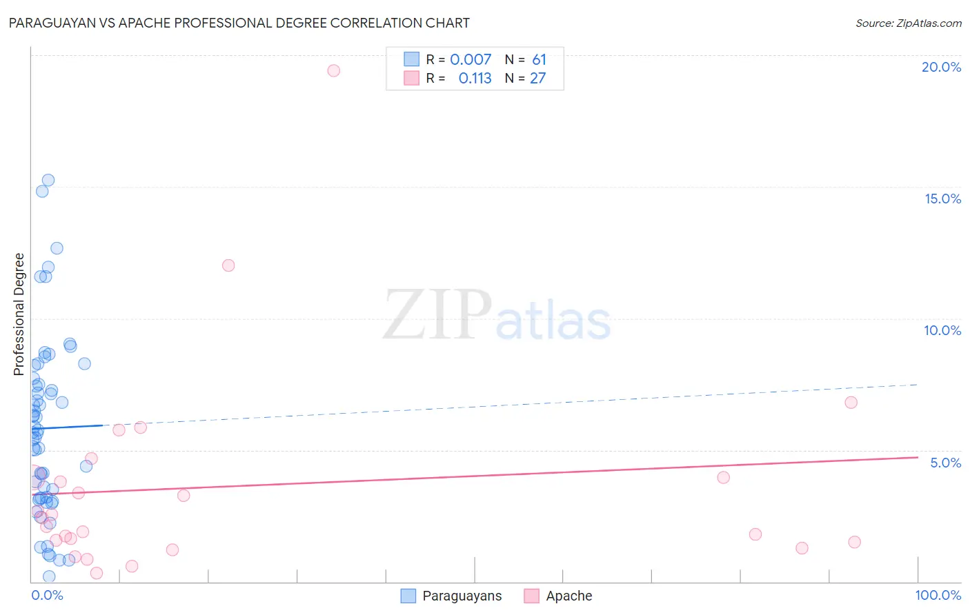 Paraguayan vs Apache Professional Degree