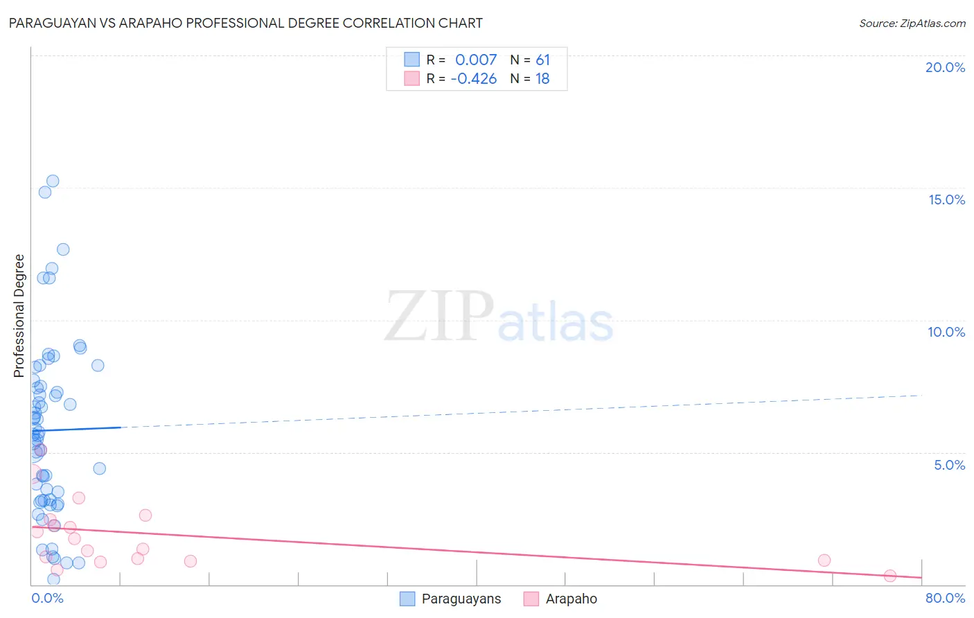 Paraguayan vs Arapaho Professional Degree