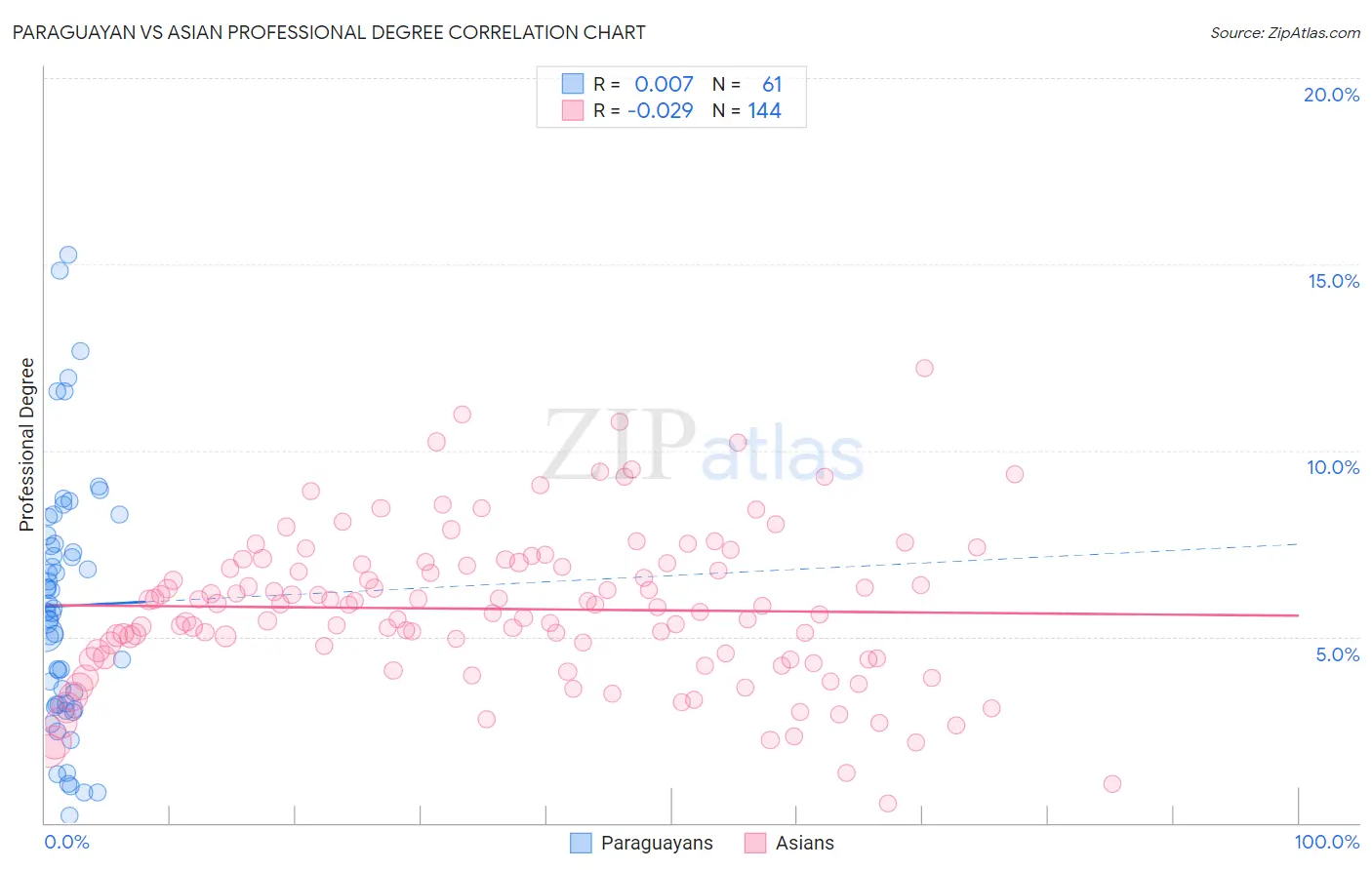 Paraguayan vs Asian Professional Degree