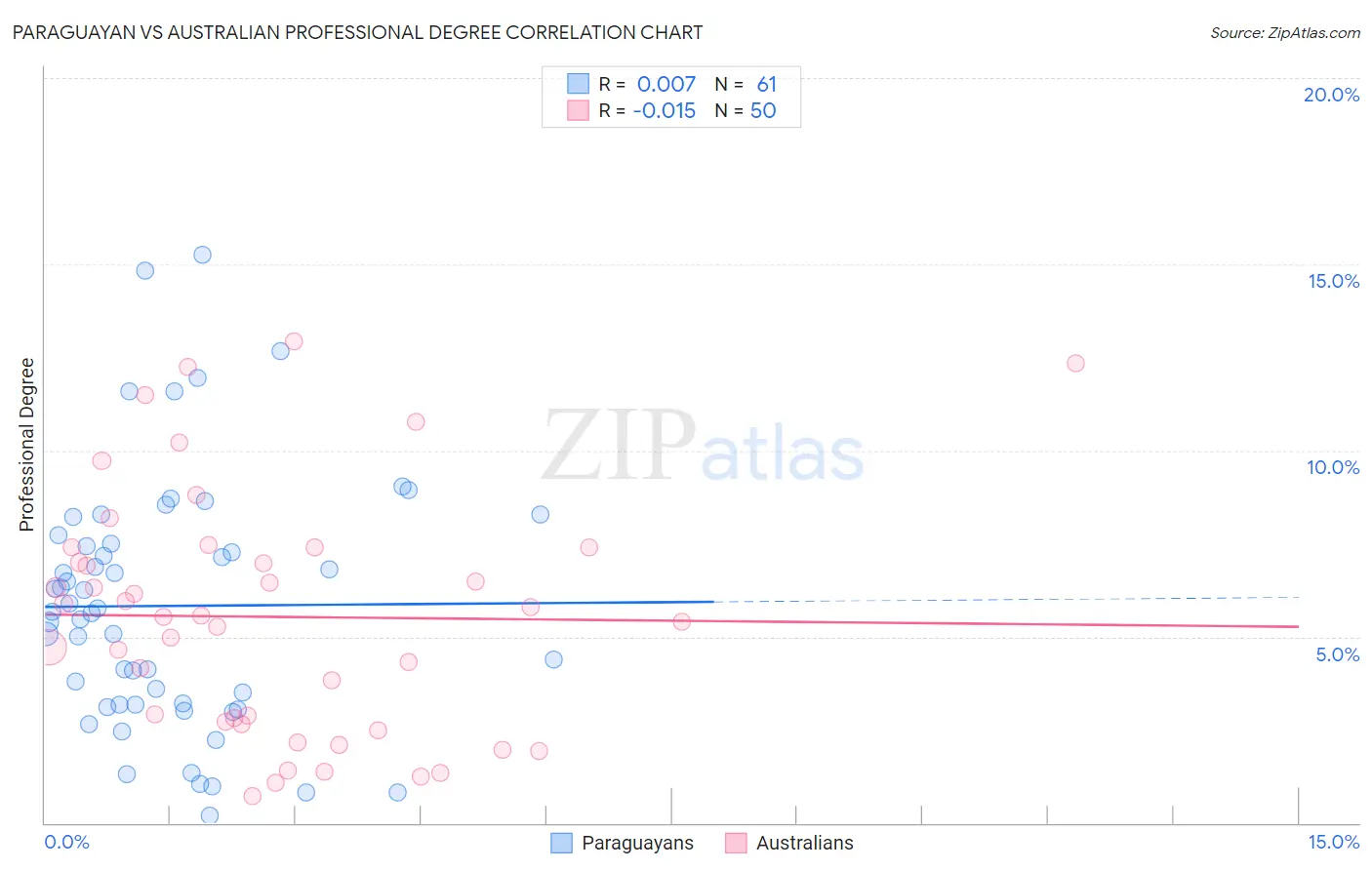 Paraguayan vs Australian Professional Degree