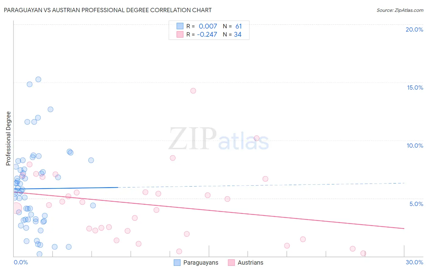 Paraguayan vs Austrian Professional Degree