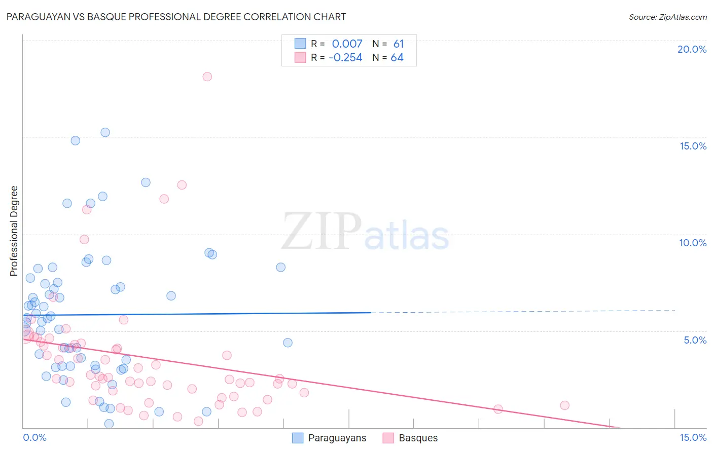 Paraguayan vs Basque Professional Degree