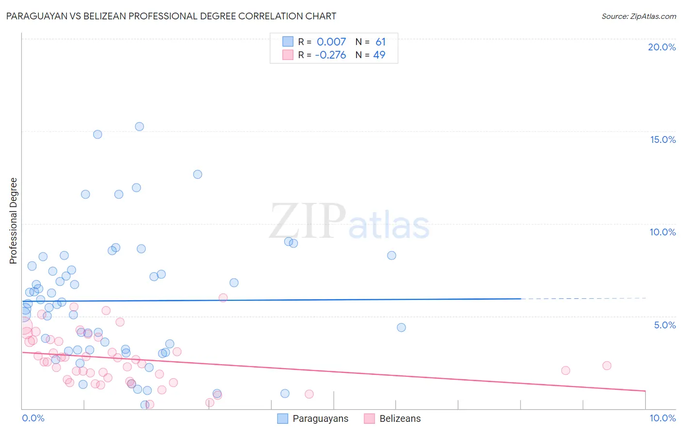 Paraguayan vs Belizean Professional Degree