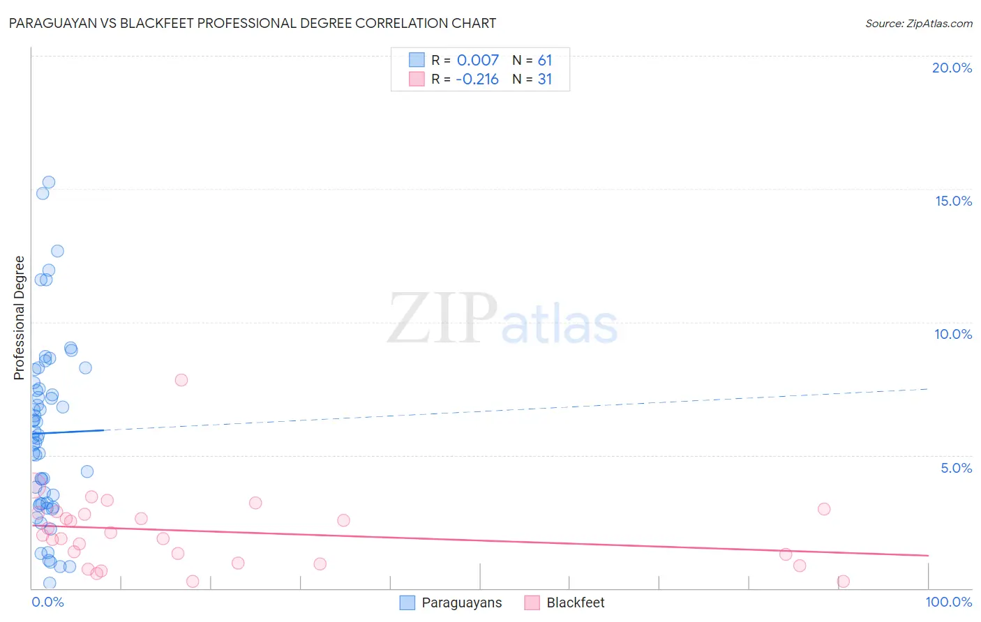 Paraguayan vs Blackfeet Professional Degree