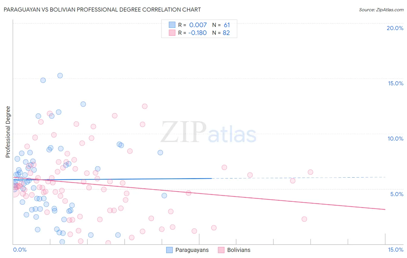 Paraguayan vs Bolivian Professional Degree