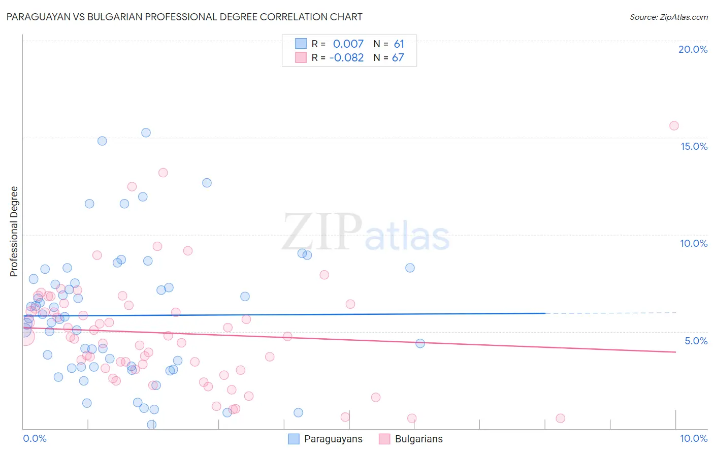 Paraguayan vs Bulgarian Professional Degree
