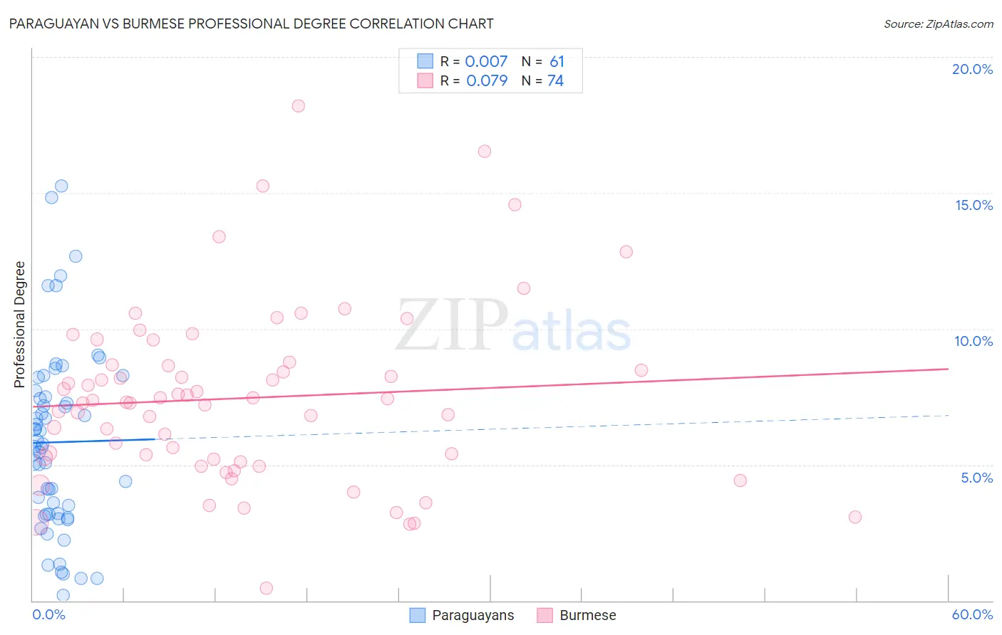 Paraguayan vs Burmese Professional Degree