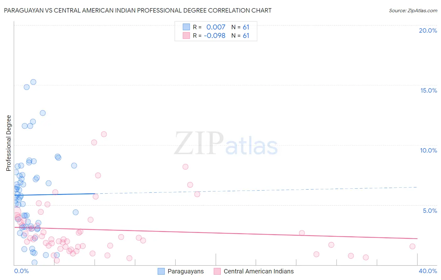 Paraguayan vs Central American Indian Professional Degree