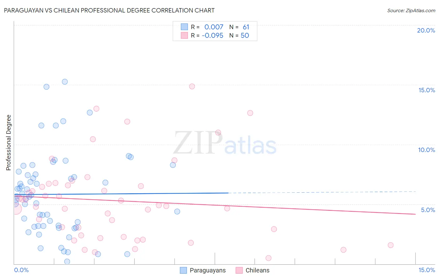 Paraguayan vs Chilean Professional Degree