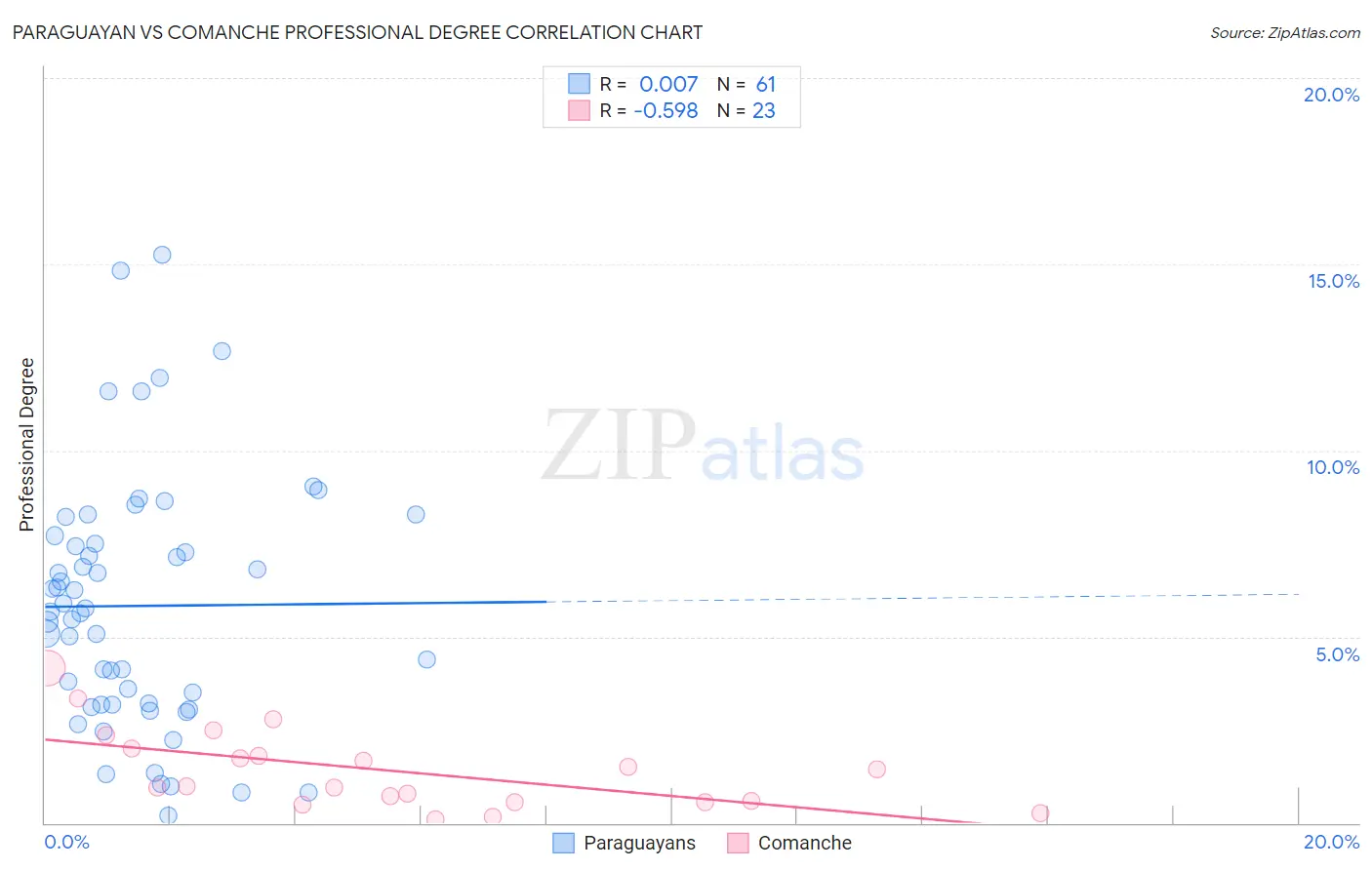 Paraguayan vs Comanche Professional Degree