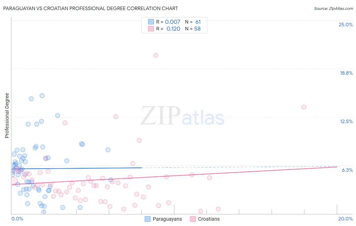 Paraguayan vs Croatian Professional Degree