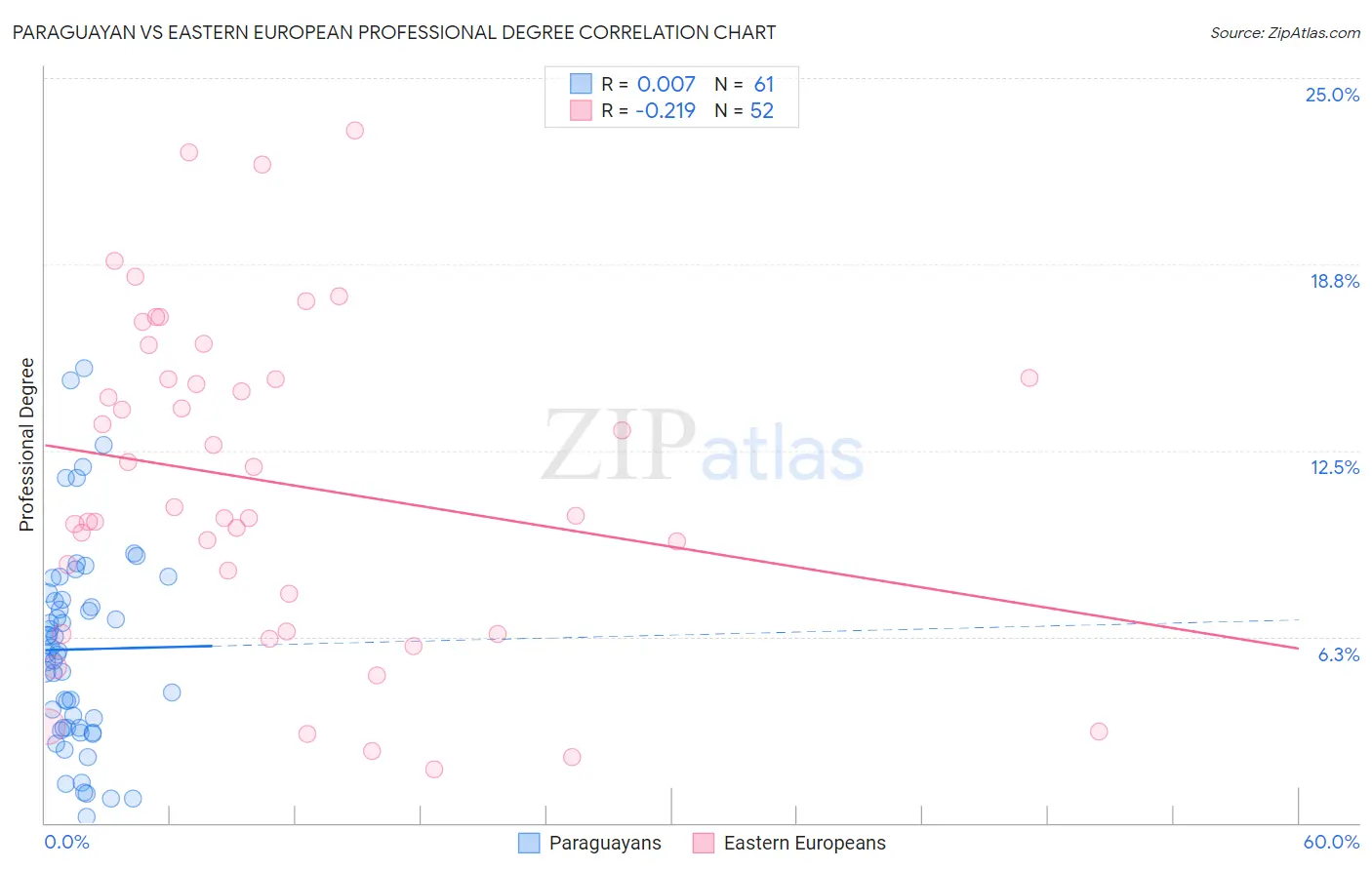 Paraguayan vs Eastern European Professional Degree