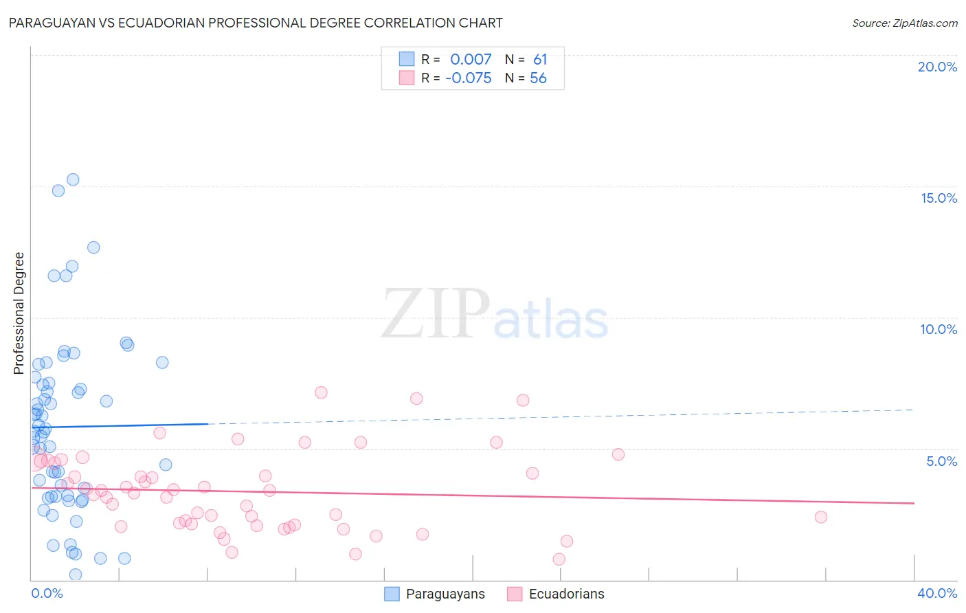 Paraguayan vs Ecuadorian Professional Degree