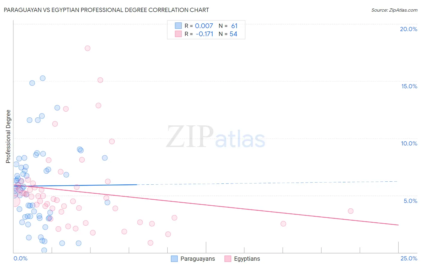 Paraguayan vs Egyptian Professional Degree