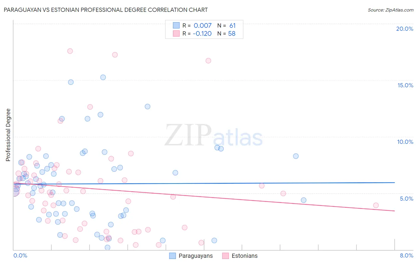 Paraguayan vs Estonian Professional Degree