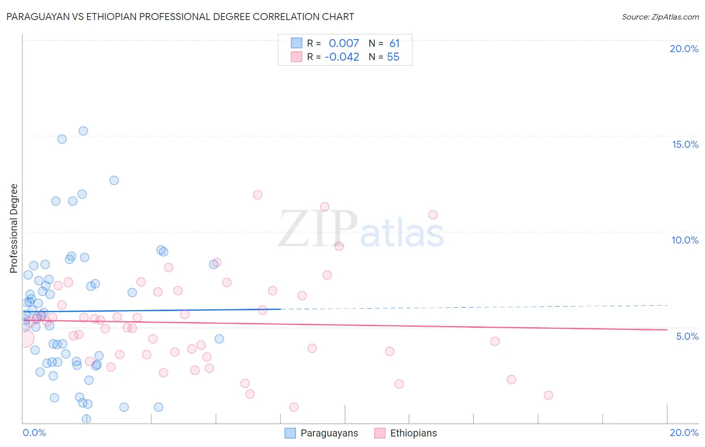 Paraguayan vs Ethiopian Professional Degree