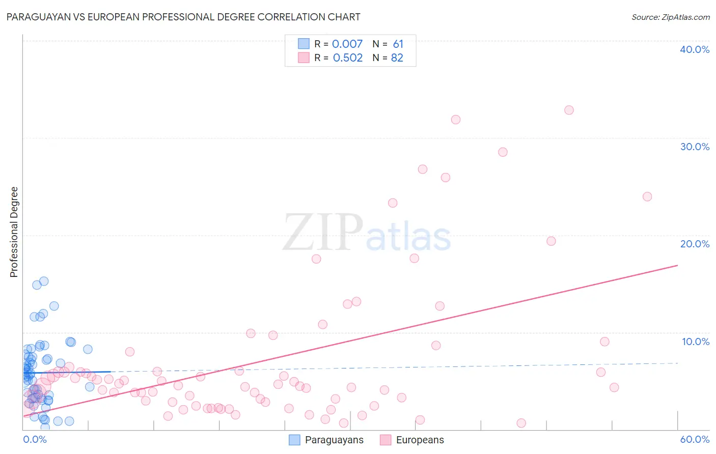 Paraguayan vs European Professional Degree