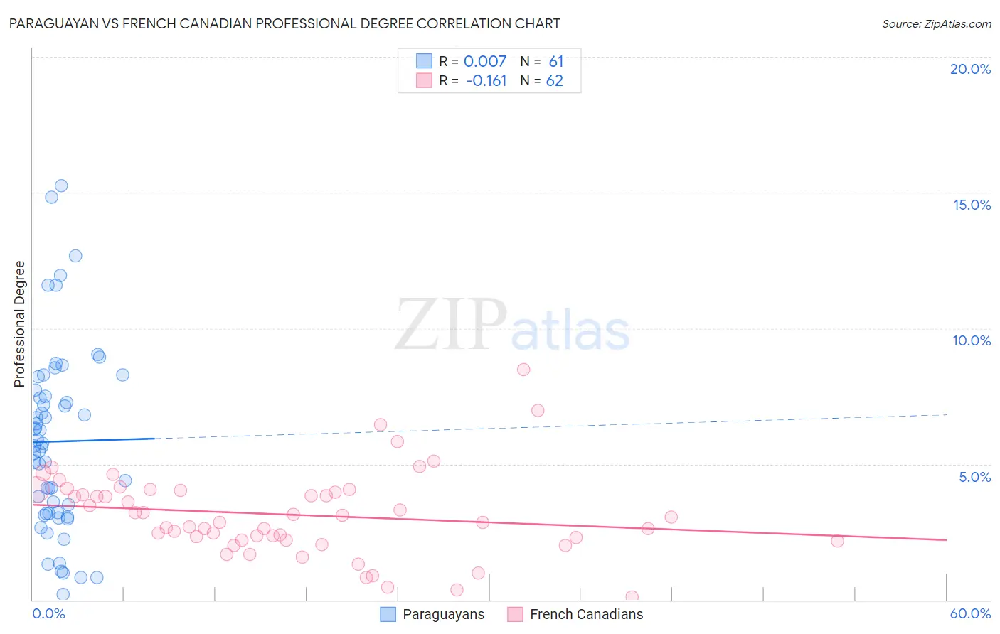 Paraguayan vs French Canadian Professional Degree