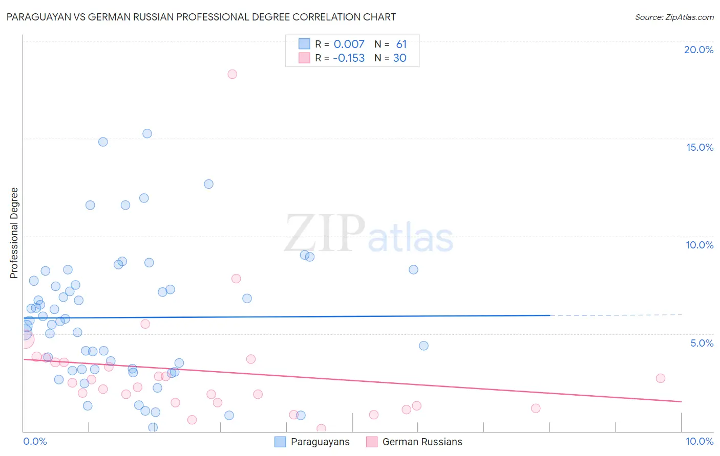 Paraguayan vs German Russian Professional Degree