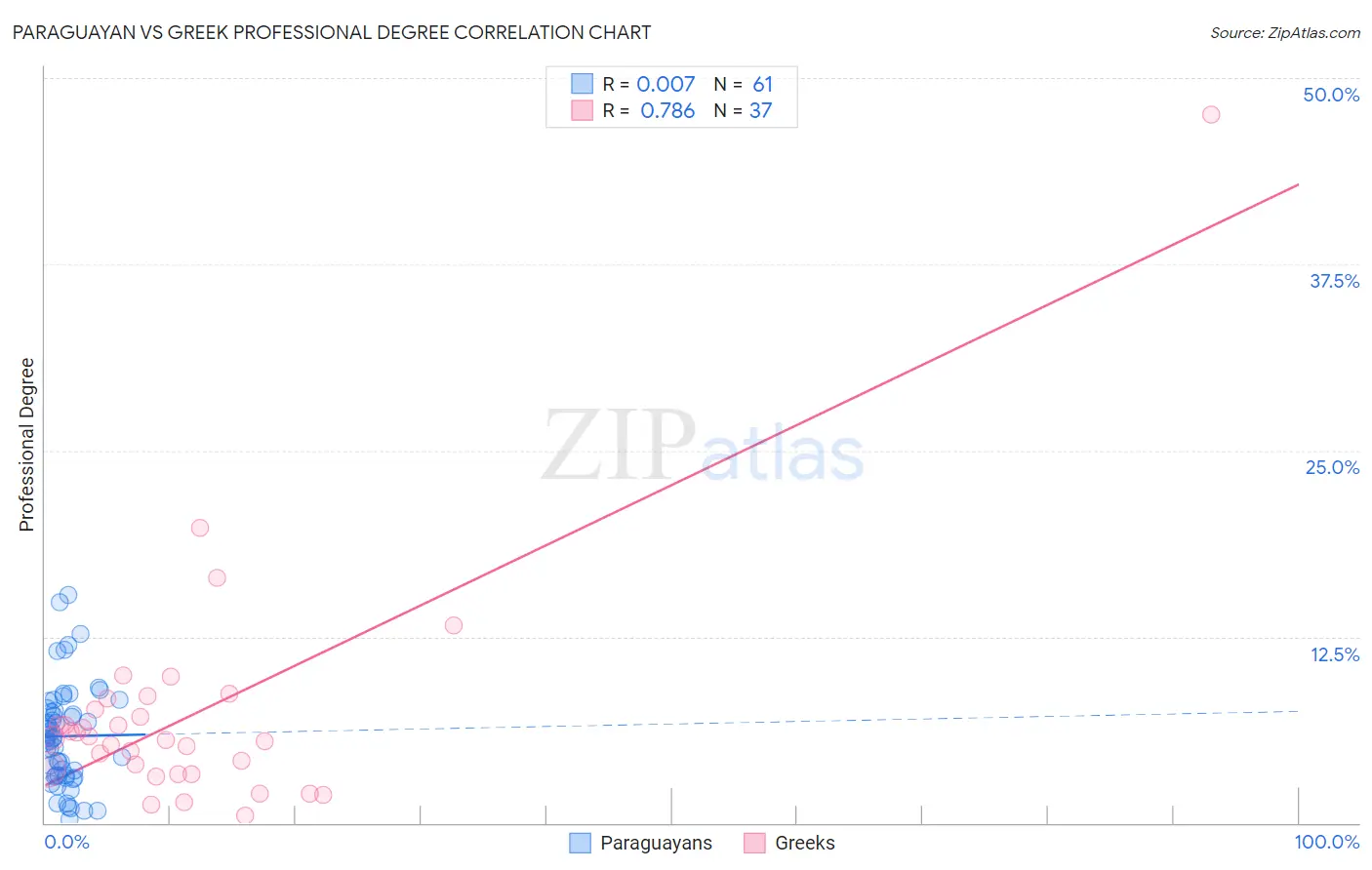 Paraguayan vs Greek Professional Degree