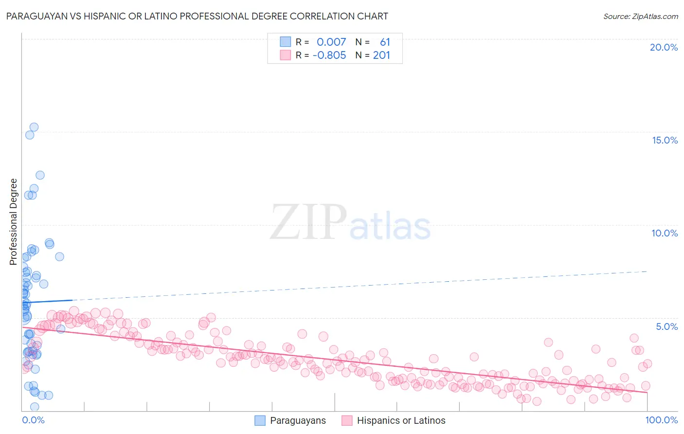 Paraguayan vs Hispanic or Latino Professional Degree