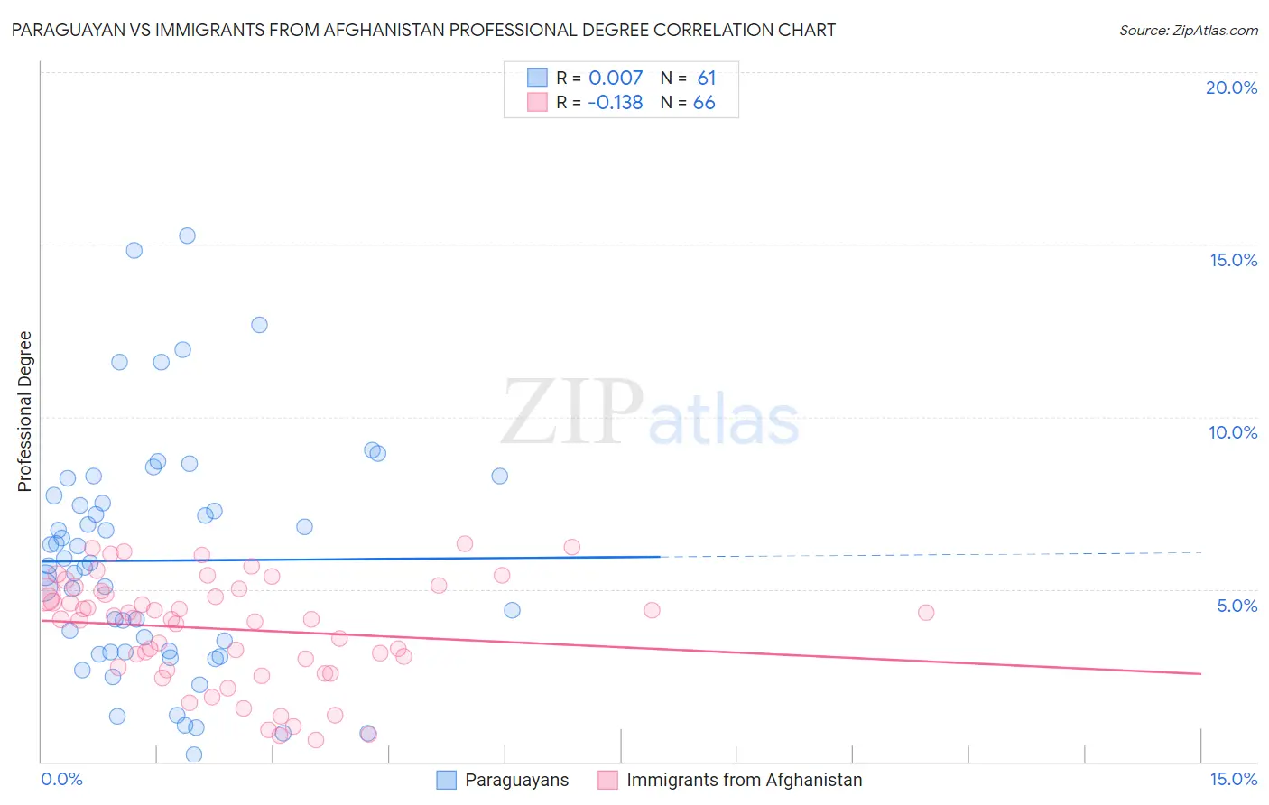 Paraguayan vs Immigrants from Afghanistan Professional Degree