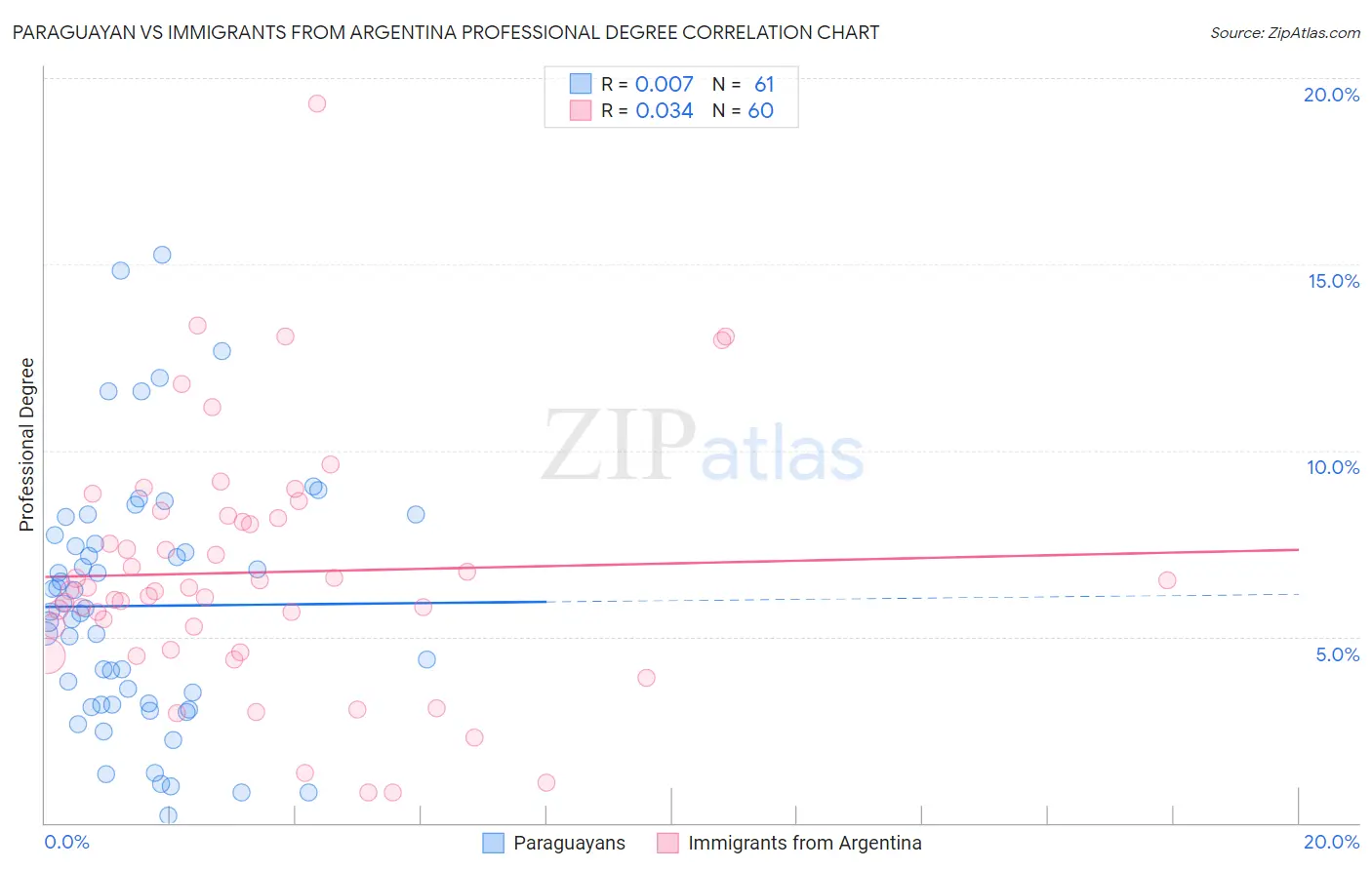 Paraguayan vs Immigrants from Argentina Professional Degree