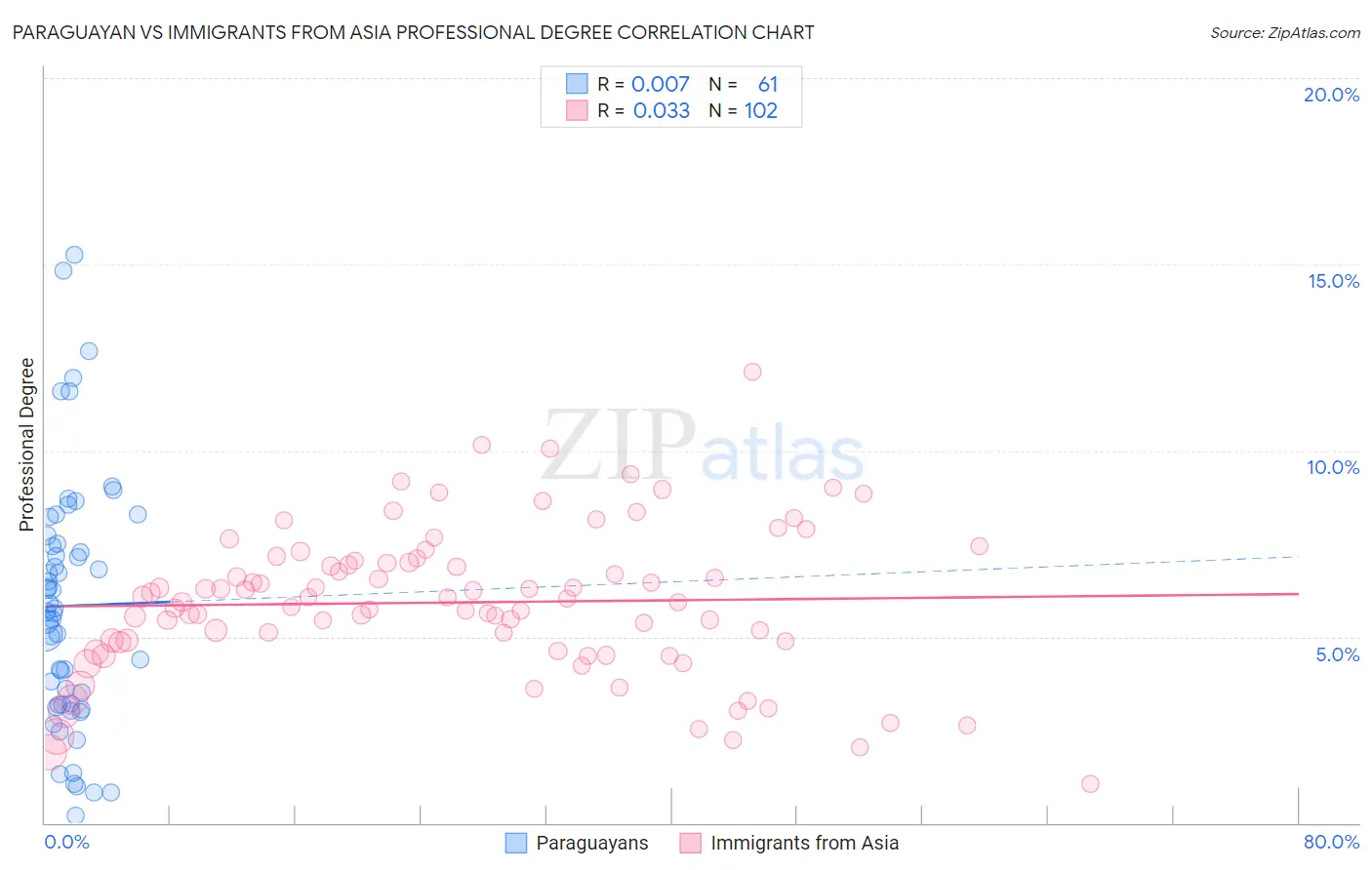 Paraguayan vs Immigrants from Asia Professional Degree