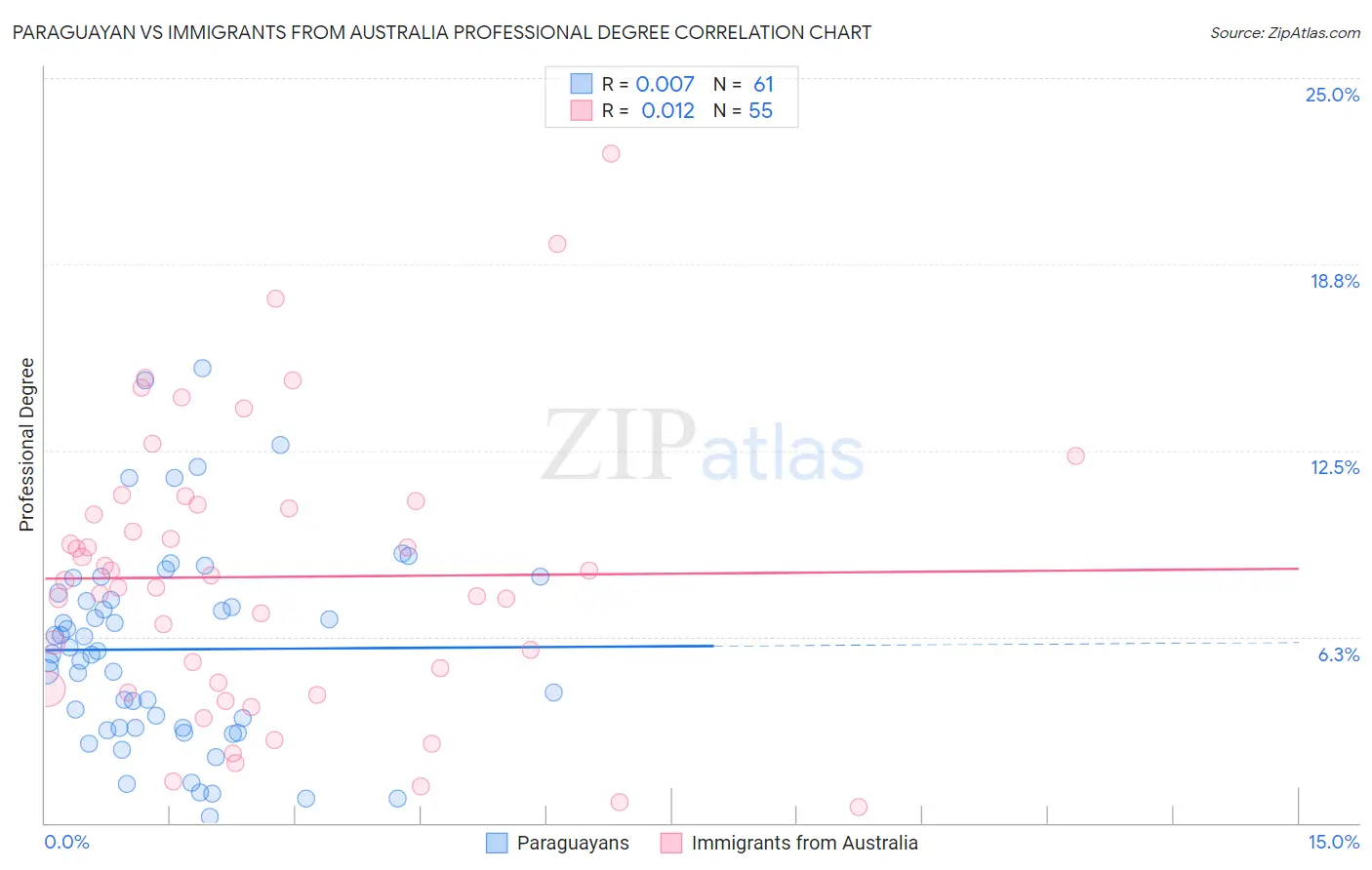 Paraguayan vs Immigrants from Australia Professional Degree