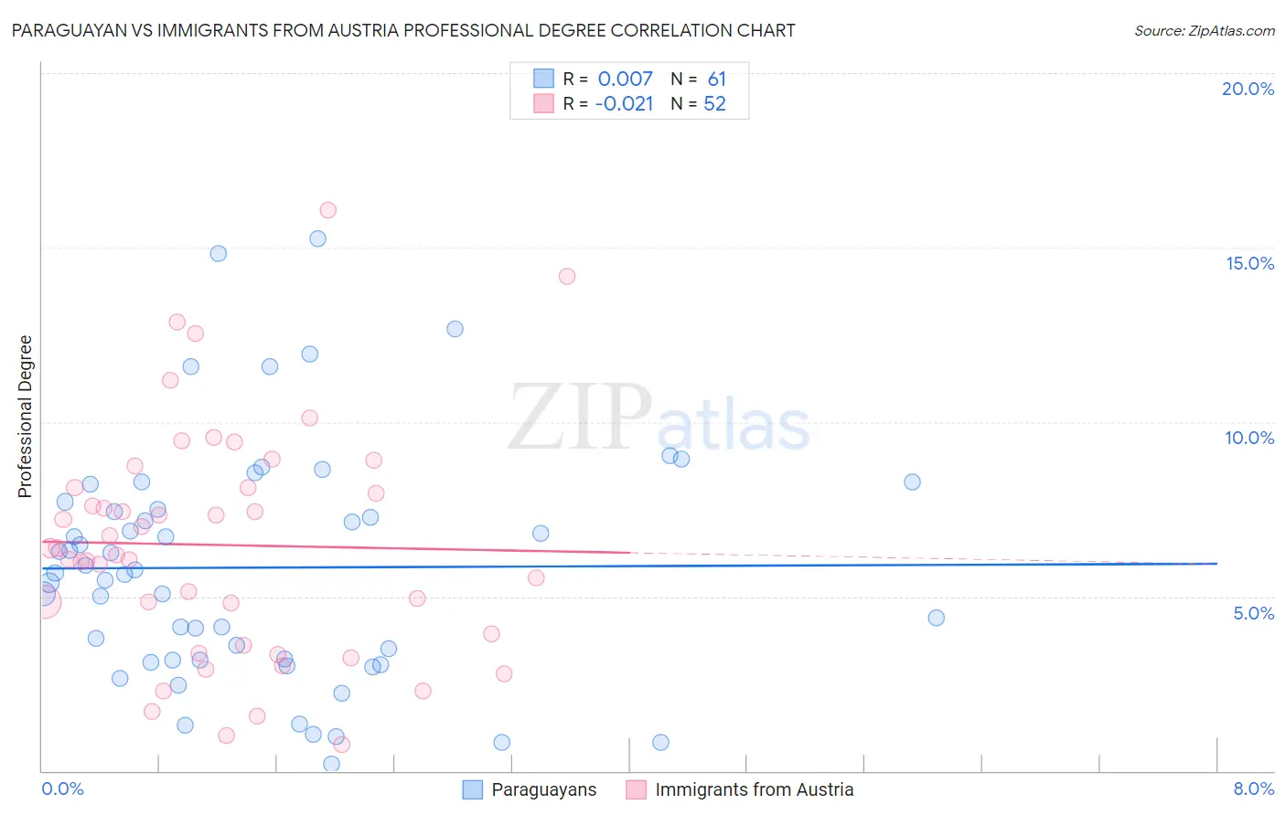 Paraguayan vs Immigrants from Austria Professional Degree