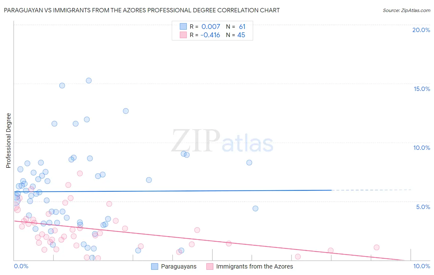 Paraguayan vs Immigrants from the Azores Professional Degree