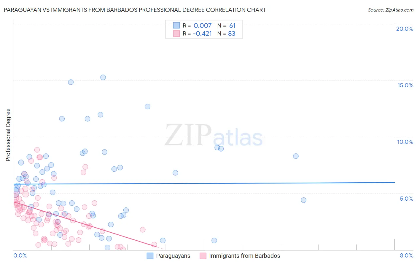 Paraguayan vs Immigrants from Barbados Professional Degree