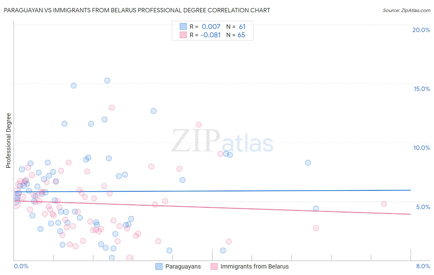 Paraguayan vs Immigrants from Belarus Professional Degree