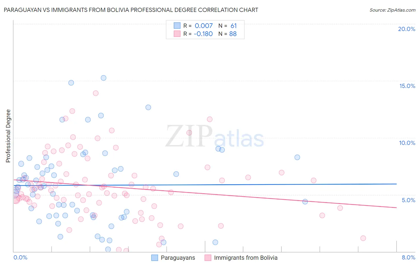 Paraguayan vs Immigrants from Bolivia Professional Degree