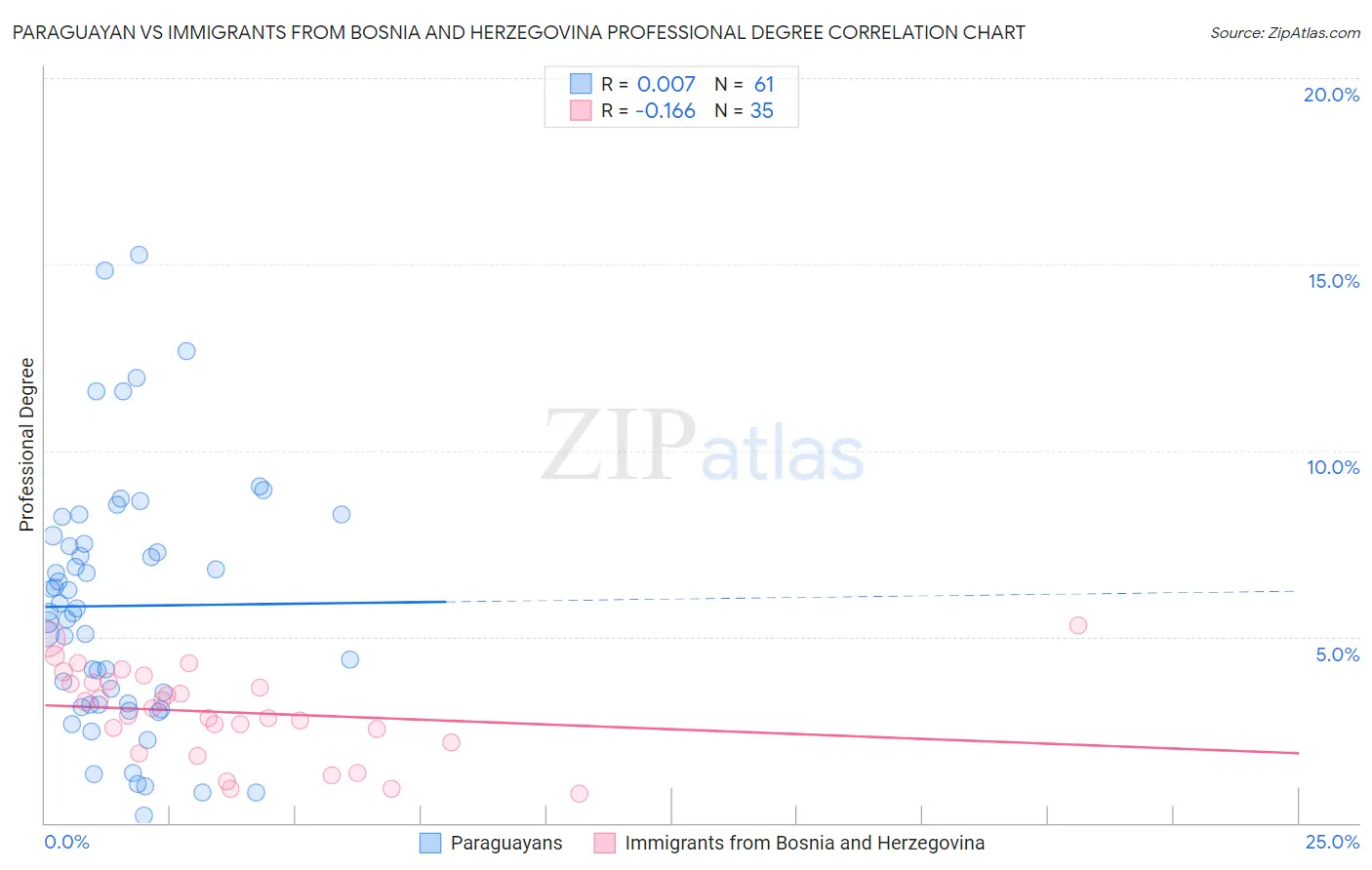 Paraguayan vs Immigrants from Bosnia and Herzegovina Professional Degree