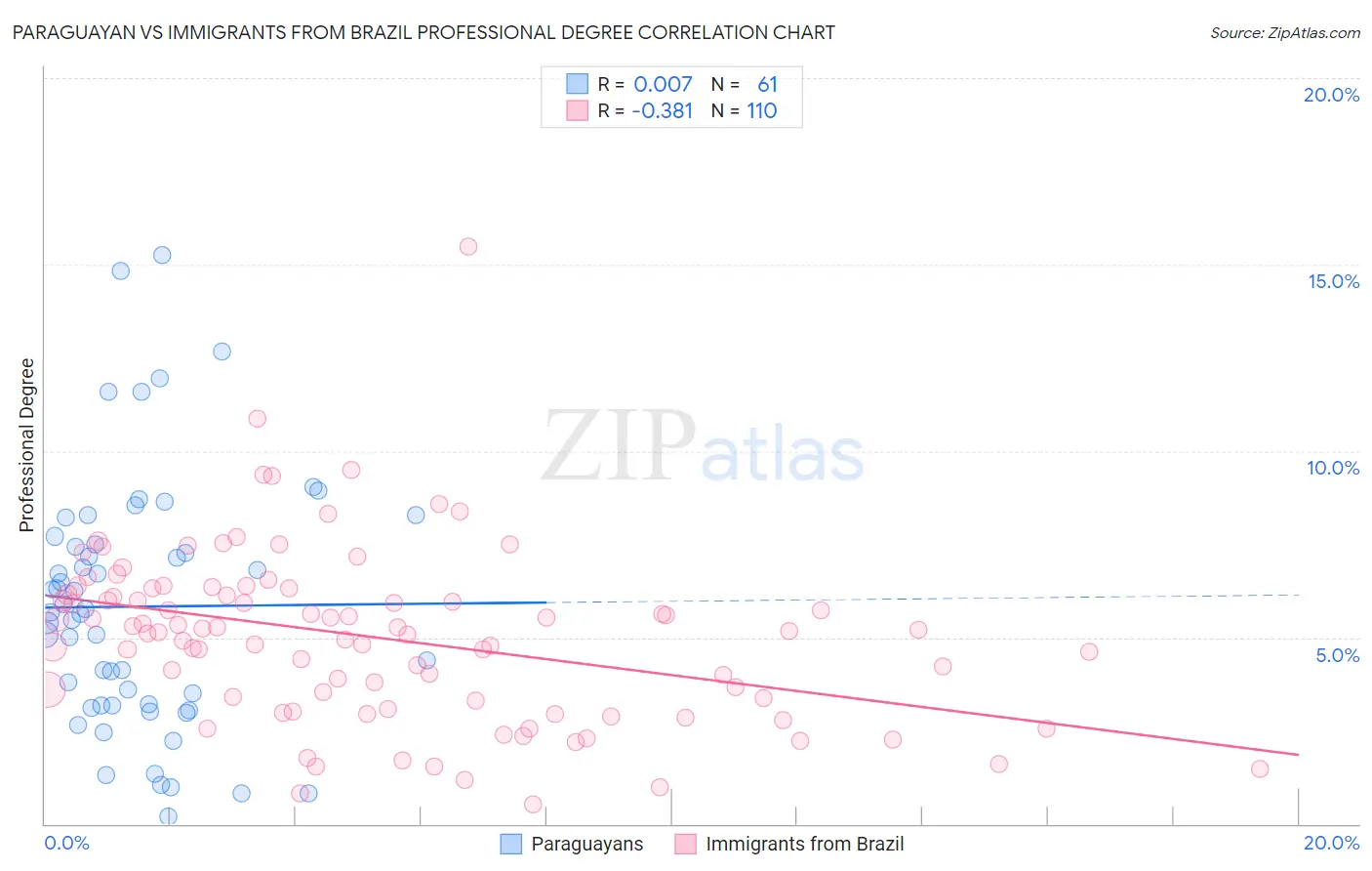 Paraguayan vs Immigrants from Brazil Professional Degree
