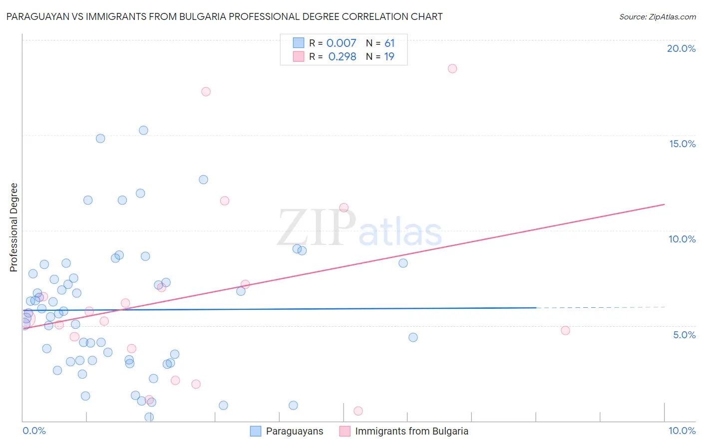Paraguayan vs Immigrants from Bulgaria Professional Degree
